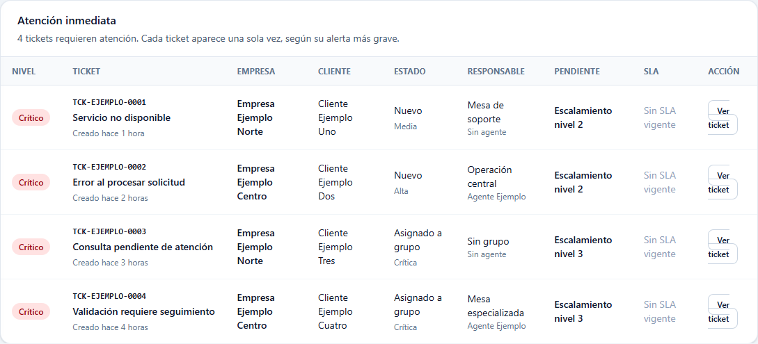Bandeja anonimizada de atención inmediata de NexSupport con nivel de urgencia, responsables y SLA