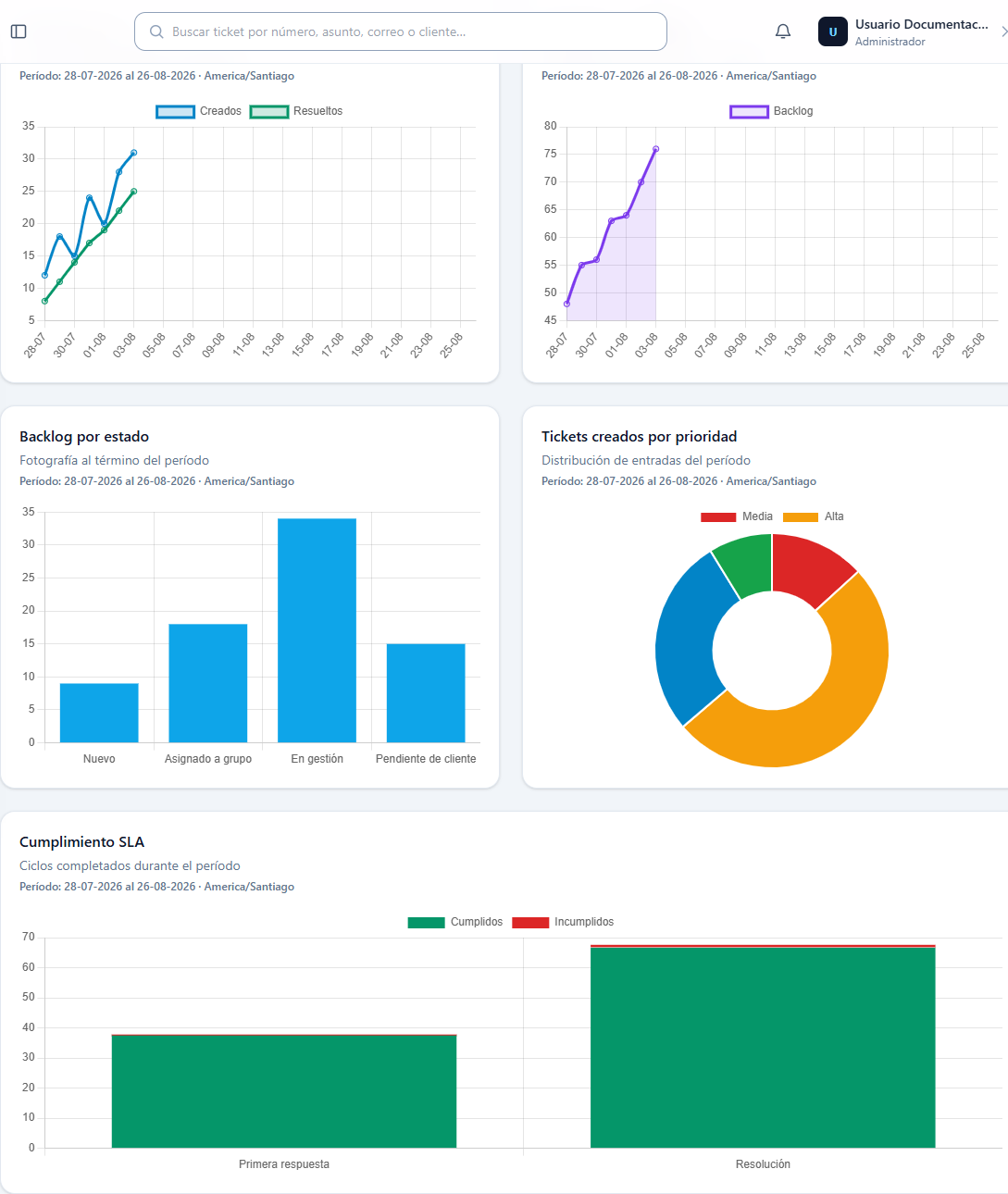 Gráficos anonimizados de tendencias y distribuciones en NexSupport